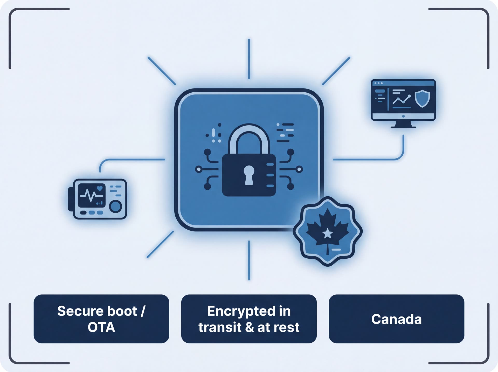 Security and Canadian data residency