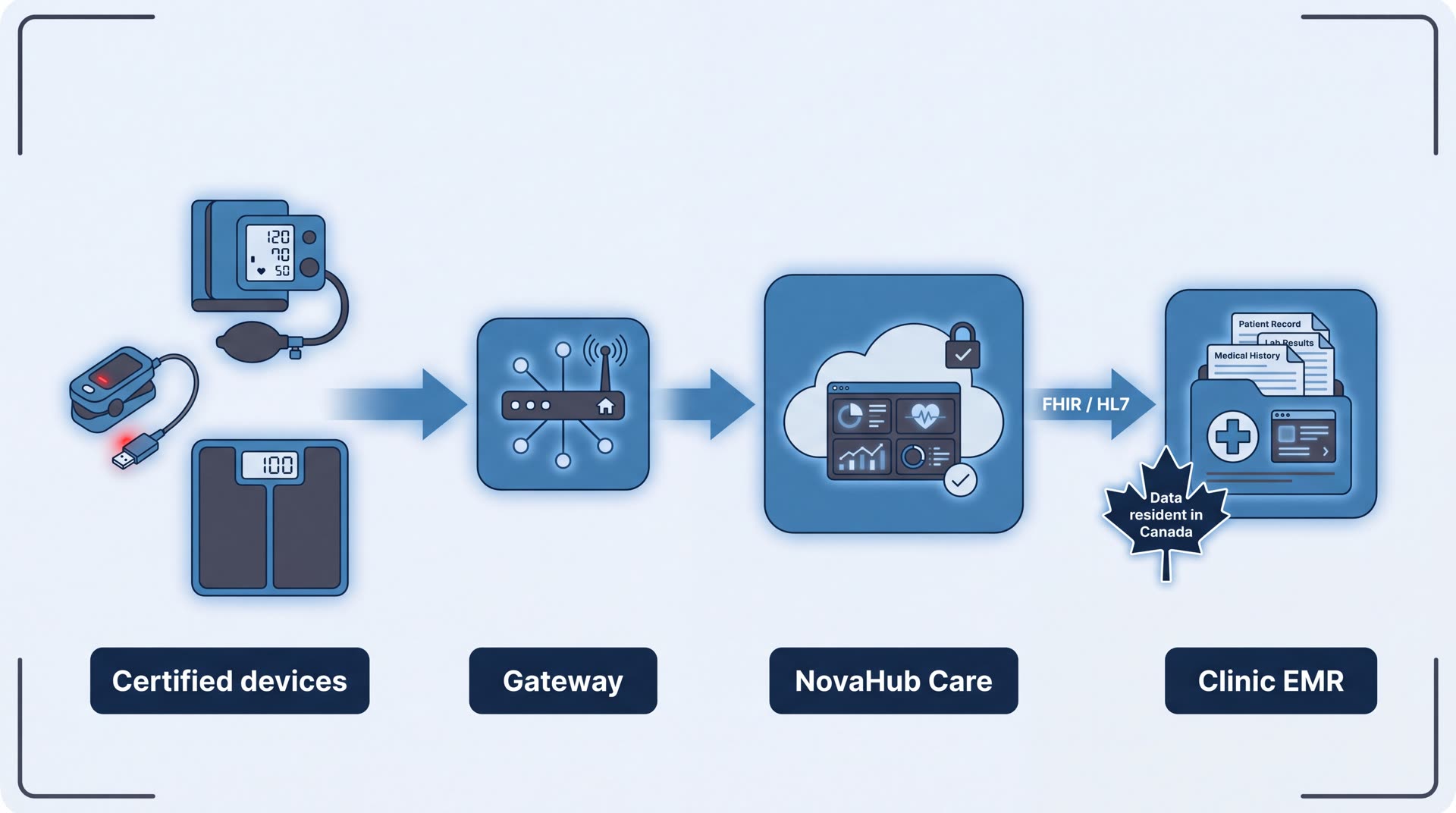 Architecture: devices to gateway to NovaHub to EMR via FHIR/HL7