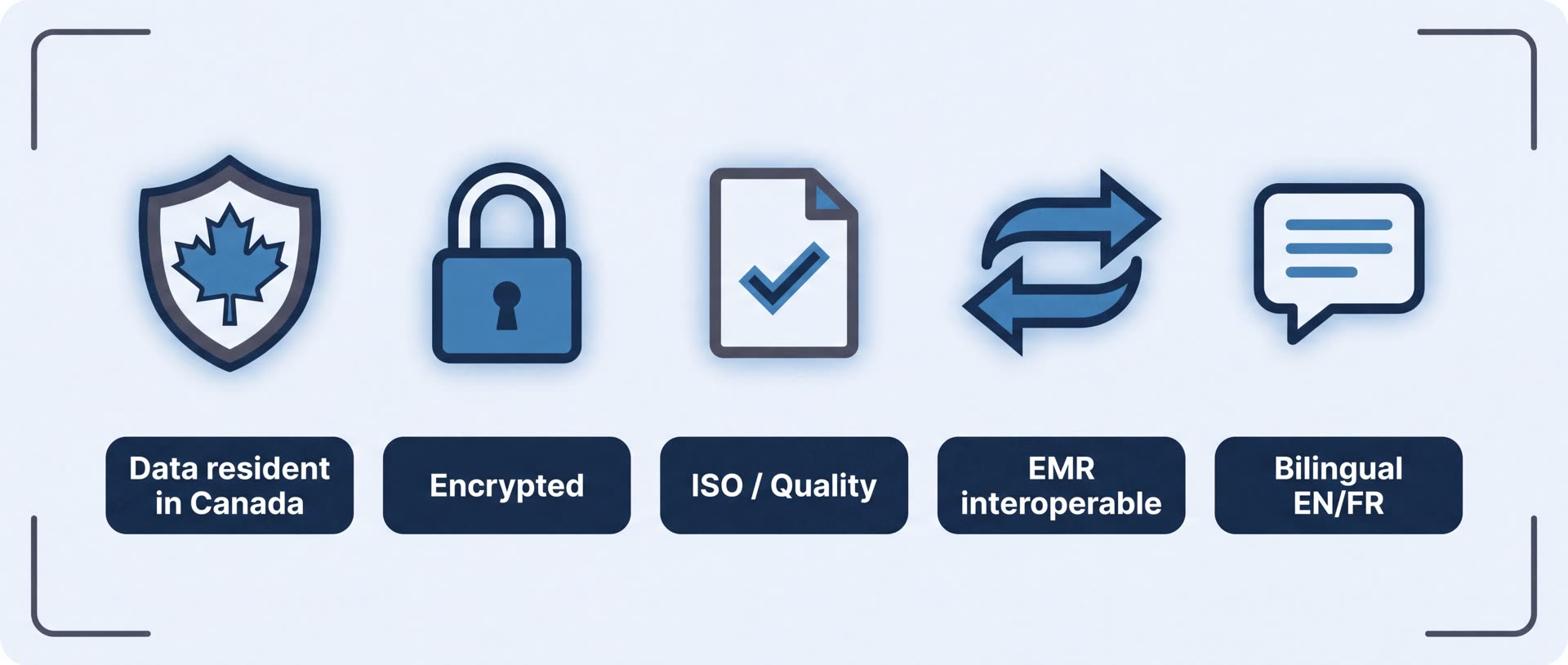 Canadian data residency, encryption, quality standards, EMR interoperability and bilingual support