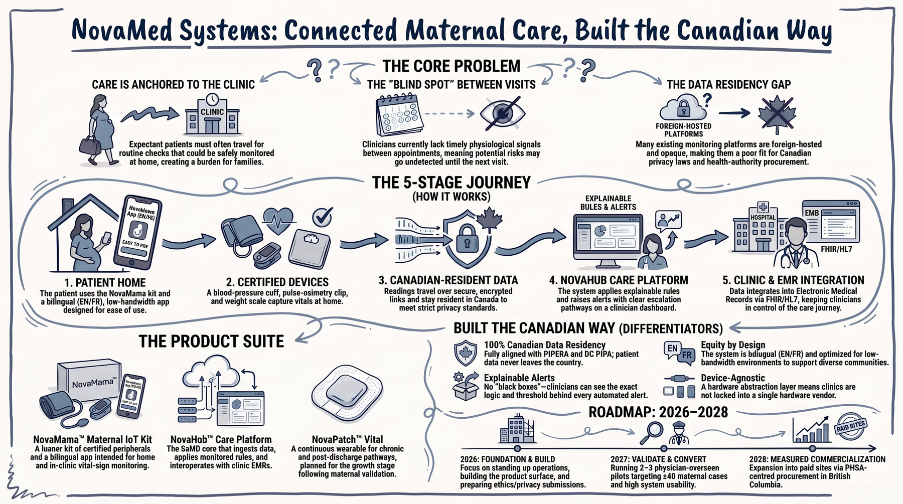 NovaMed platform infographic